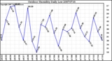 Milwaukee Weather Outdoor Humidity Daily Low