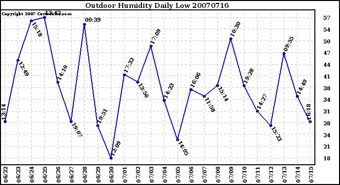 Milwaukee Weather Outdoor Humidity Daily Low