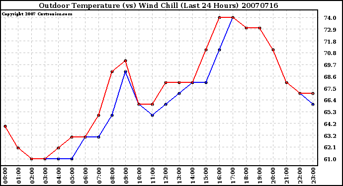 Milwaukee Weather Outdoor Temperature (vs) Wind Chill (Last 24 Hours)