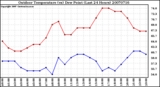 Milwaukee Weather Outdoor Temperature (vs) Dew Point (Last 24 Hours)