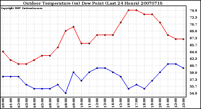 Milwaukee Weather Outdoor Temperature (vs) Dew Point (Last 24 Hours)