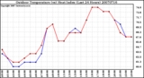 Milwaukee Weather Outdoor Temperature (vs) Heat Index (Last 24 Hours)