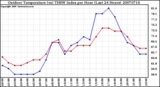 Milwaukee Weather Outdoor Temperature (vs) THSW Index per Hour (Last 24 Hours)