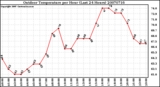 Milwaukee Weather Outdoor Temperature per Hour (Last 24 Hours)