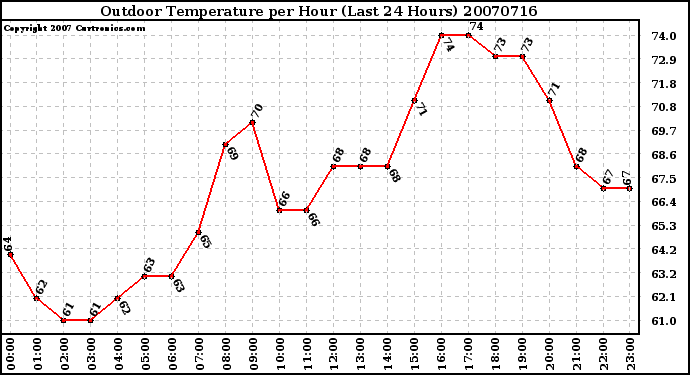 Milwaukee Weather Outdoor Temperature per Hour (Last 24 Hours)