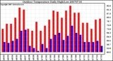 Milwaukee Weather Outdoor Temperature Daily High/Low