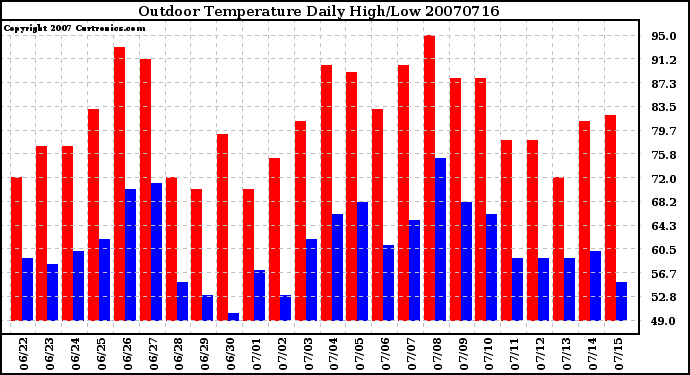 Milwaukee Weather Outdoor Temperature Daily High/Low