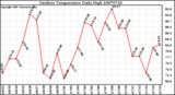 Milwaukee Weather Outdoor Temperature Daily High