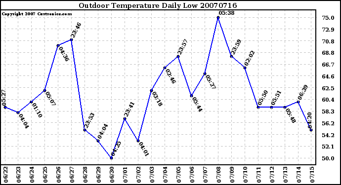 Milwaukee Weather Outdoor Temperature Daily Low