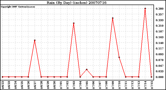 Milwaukee Weather Rain (By Day) (inches)