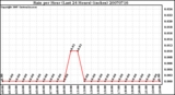 Milwaukee Weather Rain per Hour (Last 24 Hours) (inches)