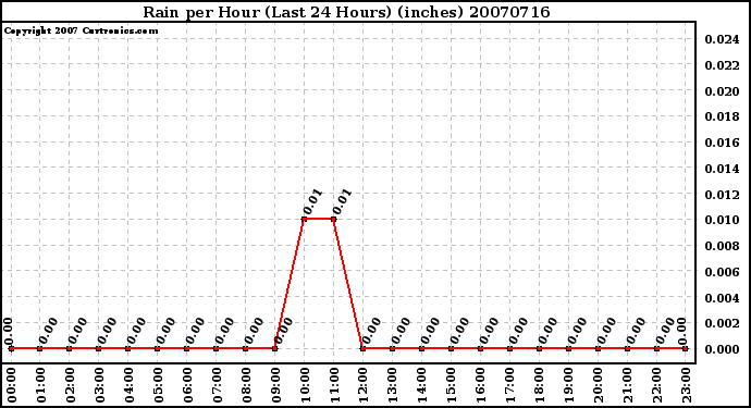 Milwaukee Weather Rain per Hour (Last 24 Hours) (inches)