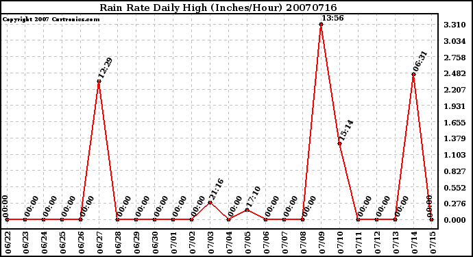 Milwaukee Weather Rain Rate Daily High (Inches/Hour)