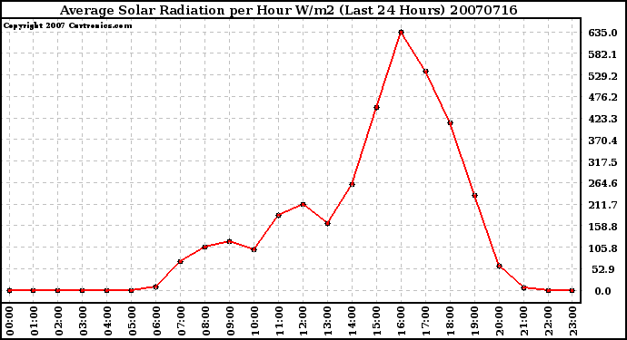 Milwaukee Weather Average Solar Radiation per Hour W/m2 (Last 24 Hours)