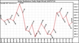 Milwaukee Weather Solar Radiation Daily High W/m2