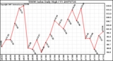 Milwaukee Weather THSW Index Daily High (F)