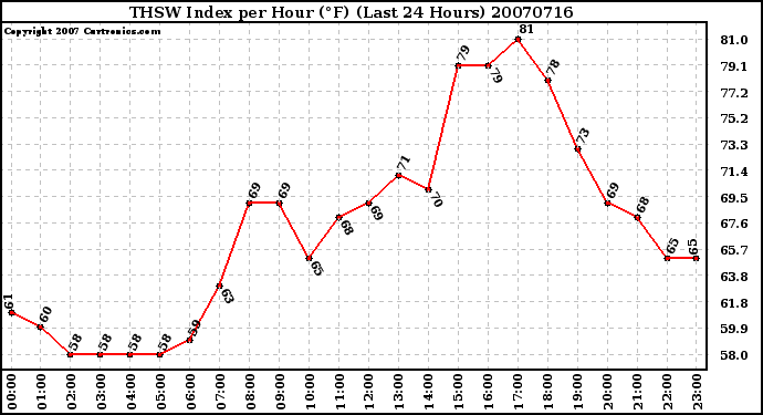 Milwaukee Weather THSW Index per Hour (F) (Last 24 Hours)