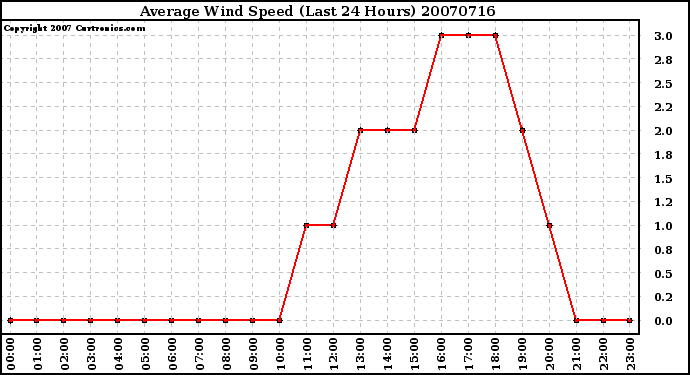 Milwaukee Weather Average Wind Speed (Last 24 Hours)