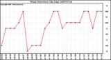 Milwaukee Weather Wind Direction (By Day)