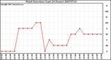 Milwaukee Weather Wind Direction (Last 24 Hours)