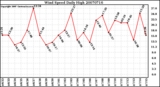 Milwaukee Weather Wind Speed Daily High