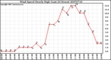 Milwaukee Weather Wind Speed Hourly High (Last 24 Hours)