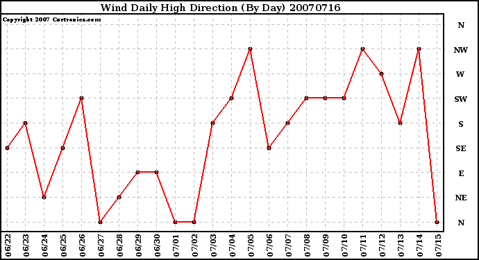 Milwaukee Weather Wind Daily High Direction (By Day)