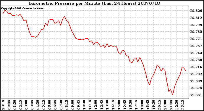 Milwaukee Weather Barometric Pressure per Minute (Last 24 Hours)