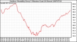 Milwaukee Weather Outdoor Humidity Every 5 Minutes (Last 24 Hours)