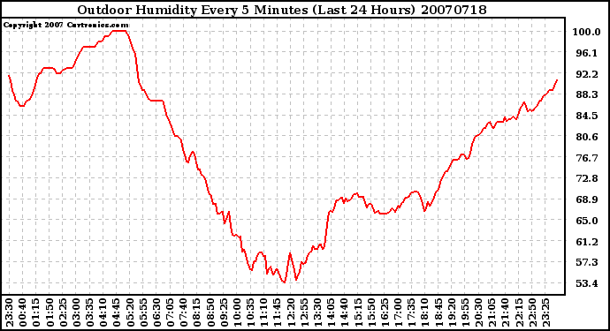 Milwaukee Weather Outdoor Humidity Every 5 Minutes (Last 24 Hours)