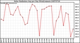 Milwaukee Weather Solar Radiation Avg per Day W/m2/minute