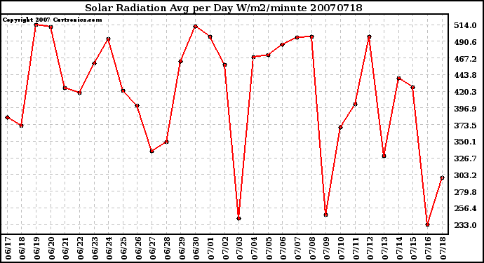 Milwaukee Weather Solar Radiation Avg per Day W/m2/minute