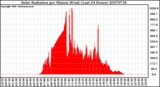 Milwaukee Weather Solar Radiation per Minute W/m2 (Last 24 Hours)