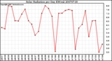 Milwaukee Weather Solar Radiation per Day KW/m2