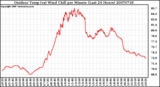 Milwaukee Weather Outdoor Temp (vs) Wind Chill per Minute (Last 24 Hours)