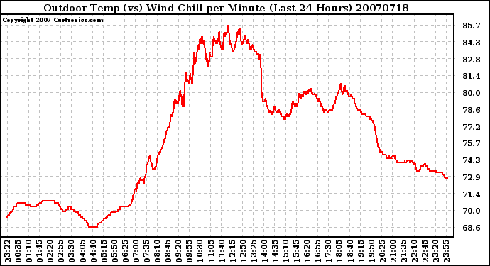 Milwaukee Weather Outdoor Temp (vs) Wind Chill per Minute (Last 24 Hours)