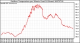 Milwaukee Weather Outdoor Temperature per Minute (Last 24 Hours)