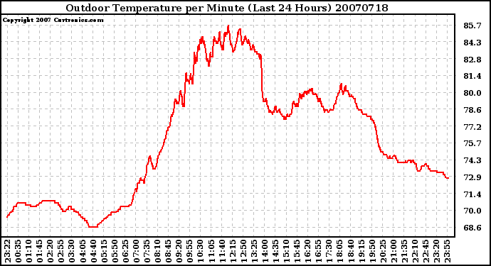 Milwaukee Weather Outdoor Temperature per Minute (Last 24 Hours)