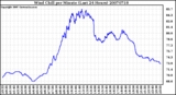 Milwaukee Weather Wind Chill per Minute (Last 24 Hours)