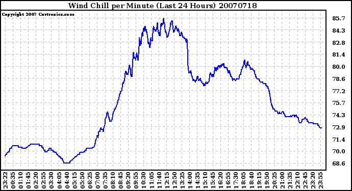 Milwaukee Weather Wind Chill per Minute (Last 24 Hours)