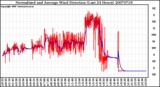 Milwaukee Weather Normalized and Average Wind Direction (Last 24 Hours)