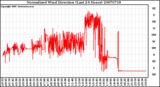 Milwaukee Weather Normalized Wind Direction (Last 24 Hours)