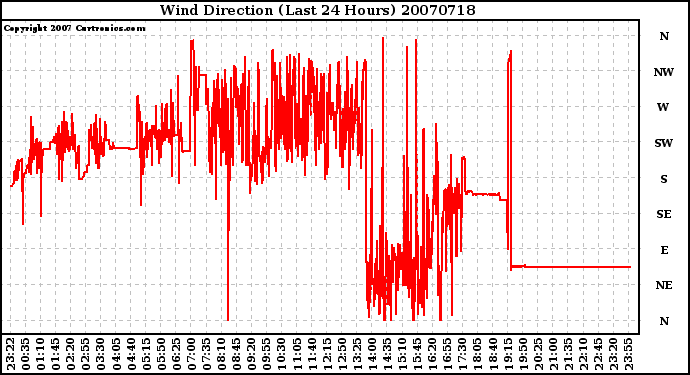 Milwaukee Weather Wind Direction (Last 24 Hours)