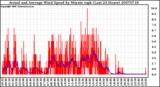 Milwaukee Weather Actual and Average Wind Speed by Minute mph (Last 24 Hours)