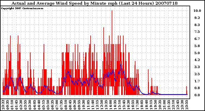 Milwaukee Weather Actual and Average Wind Speed by Minute mph (Last 24 Hours)