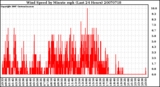 Milwaukee Weather Wind Speed by Minute mph (Last 24 Hours)