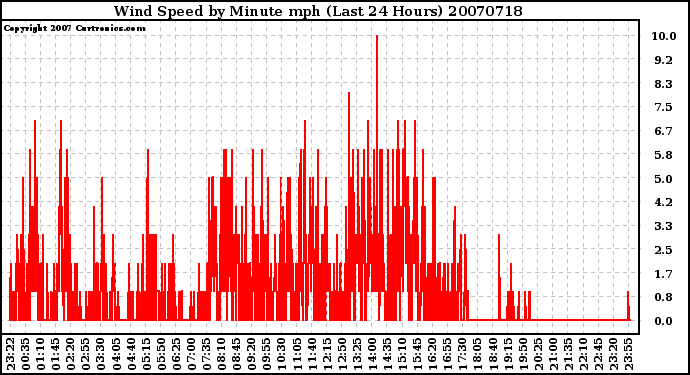 Milwaukee Weather Wind Speed by Minute mph (Last 24 Hours)