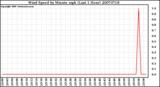 Milwaukee Weather Wind Speed by Minute mph (Last 1 Hour)