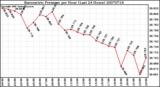 Milwaukee Weather Barometric Pressure per Hour (Last 24 Hours)