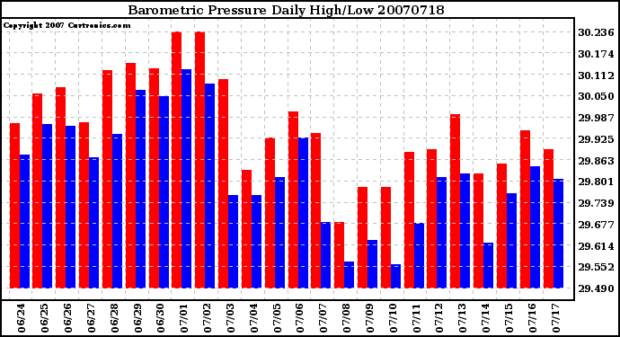 Milwaukee Weather Barometric Pressure Daily High/Low